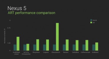 Android runtime Top 10 Features of Android L